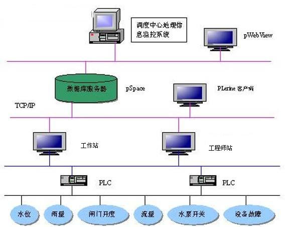 工业平板电脑在水闸泵站监控系统中的解决方案